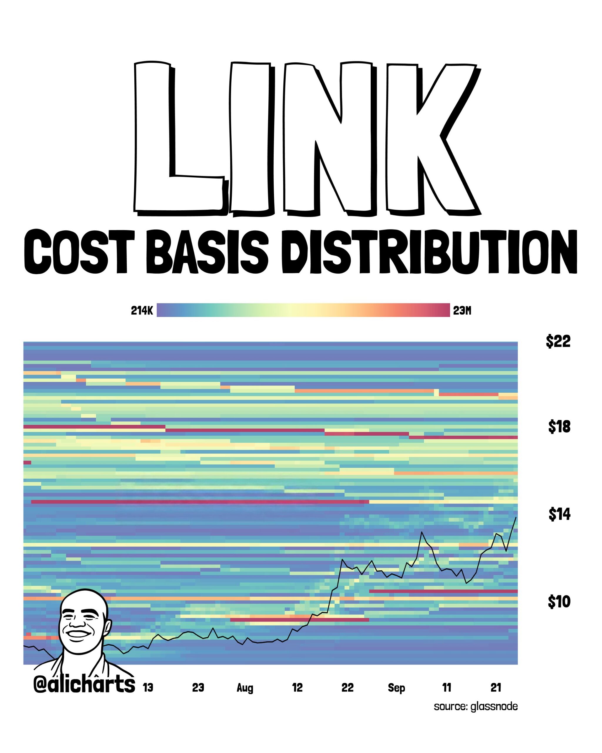 LINK Cost basis distribution | Source: Ali Martinez