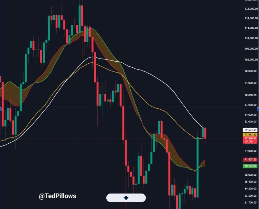 BTCUSD 1-Week | Source: X