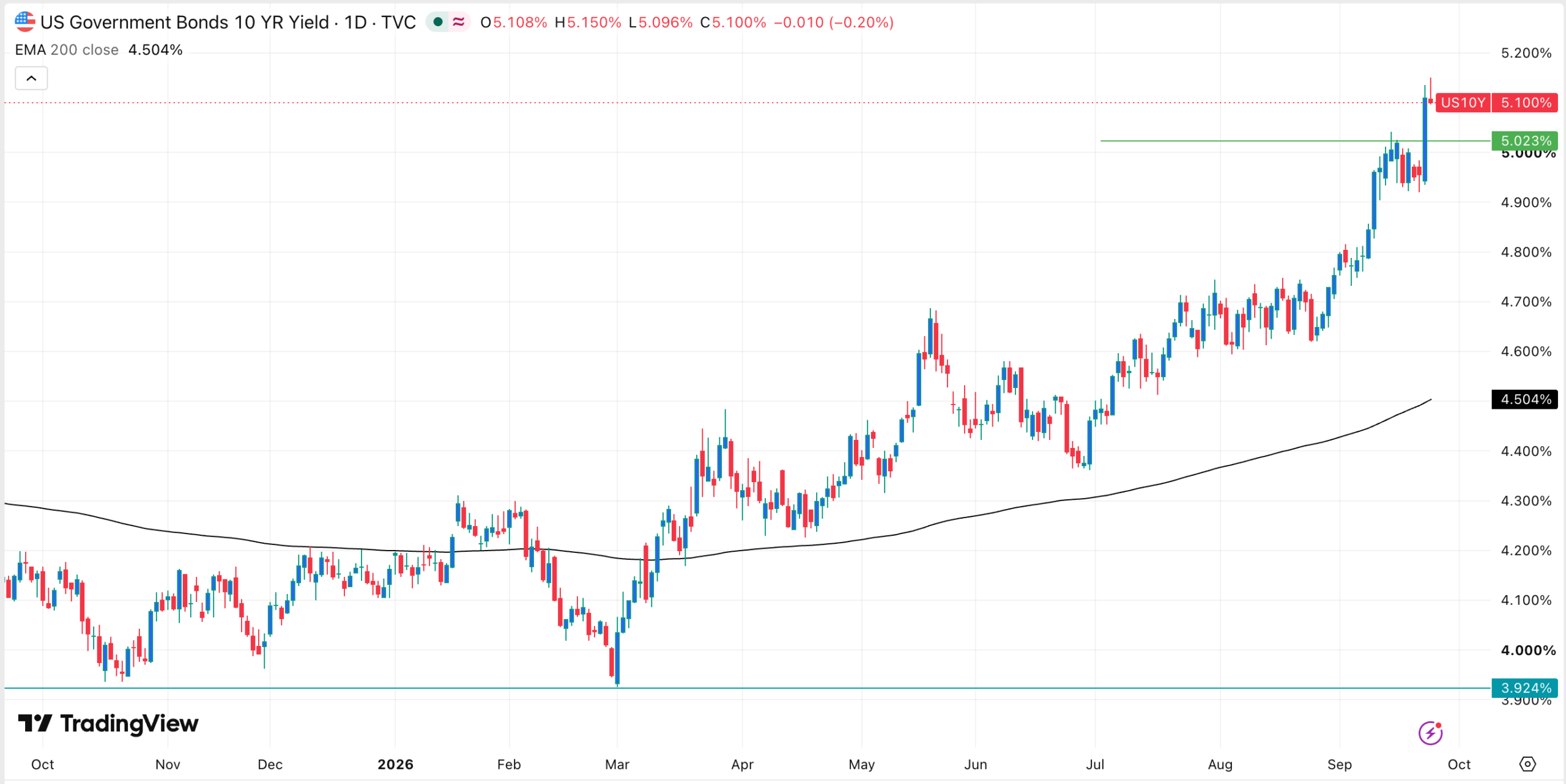 US bond yields are rising | Source: TradingView
