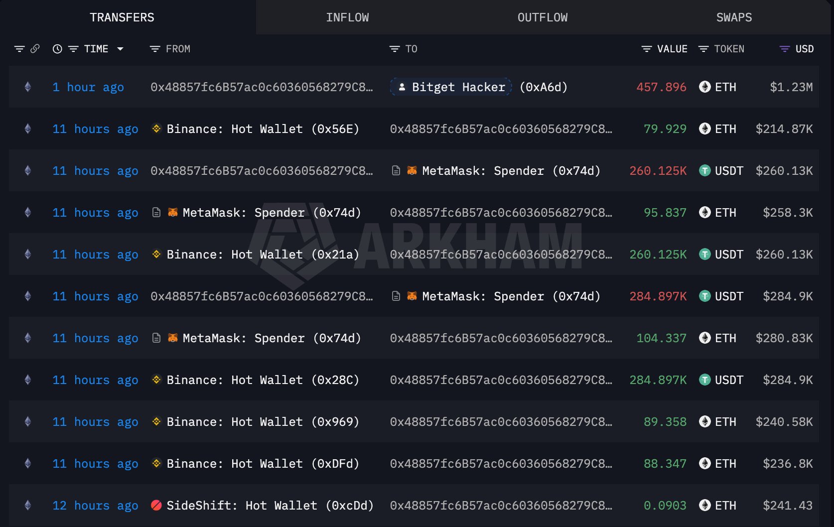 Bitget hacker withdrawal | Source: Arkham Intelligence