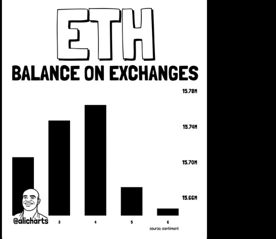 Ethereum Exchange Balances | Source: X