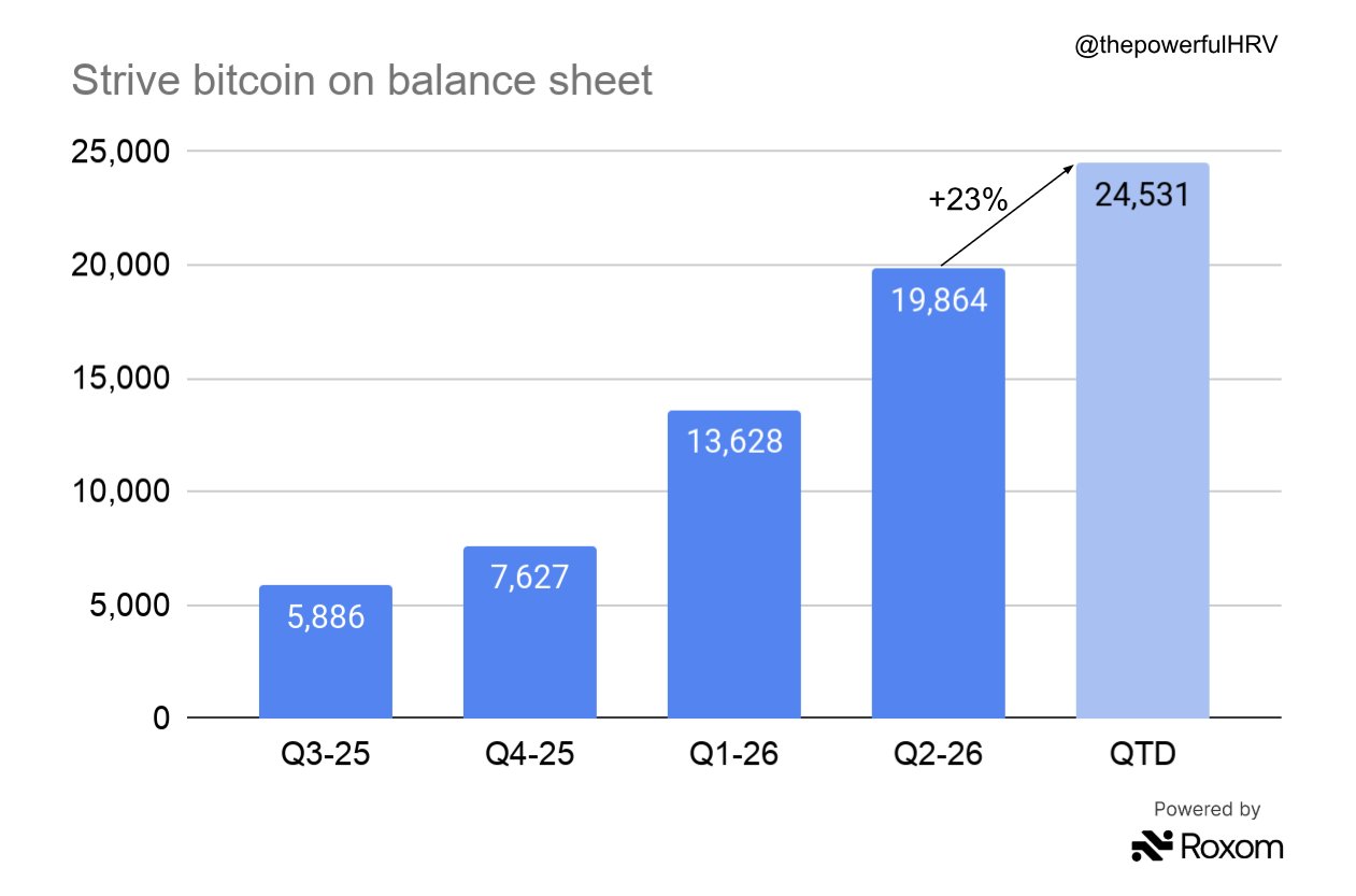 Strive Bitcoin Holdings | Source: Matt Harvey