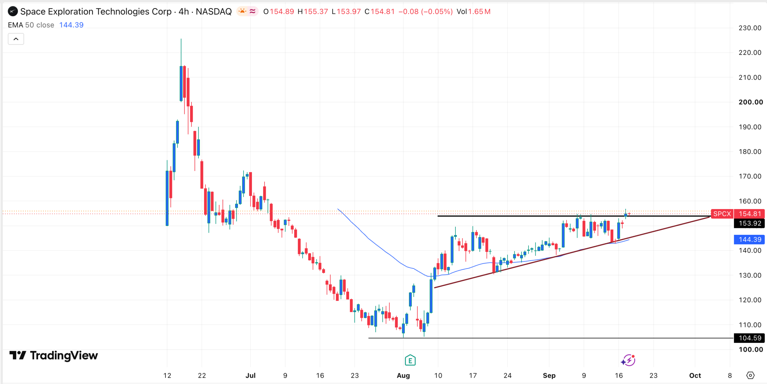 SpaceX stock chart | Source: TradingView