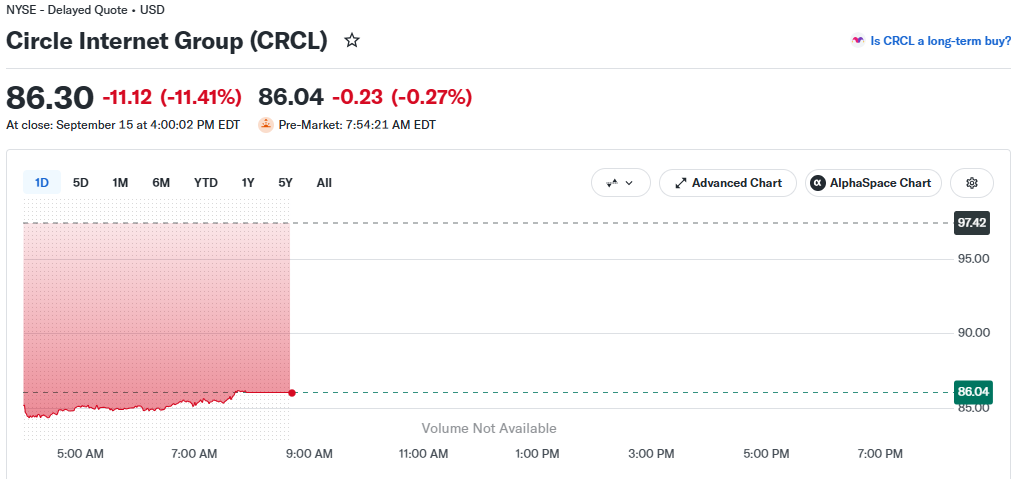 Circle stock price chart. Source: Yahoo Finance