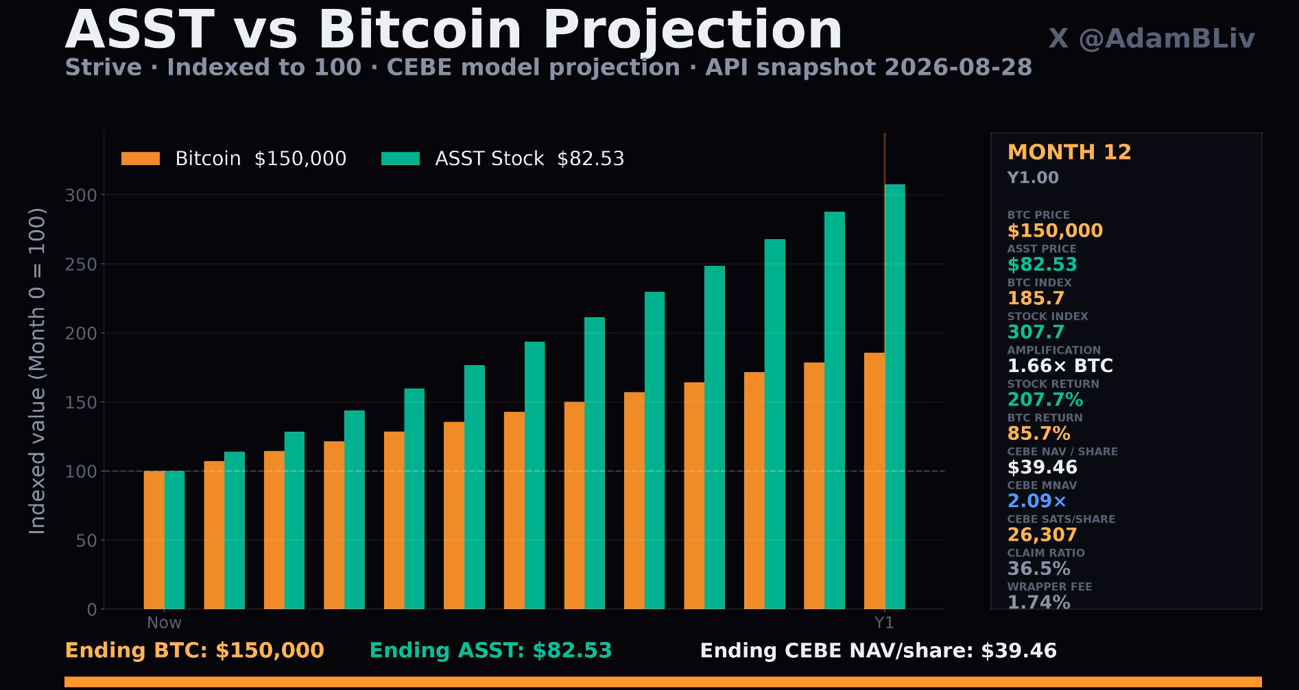 ASST Stock projection | Source: Adam Livingston