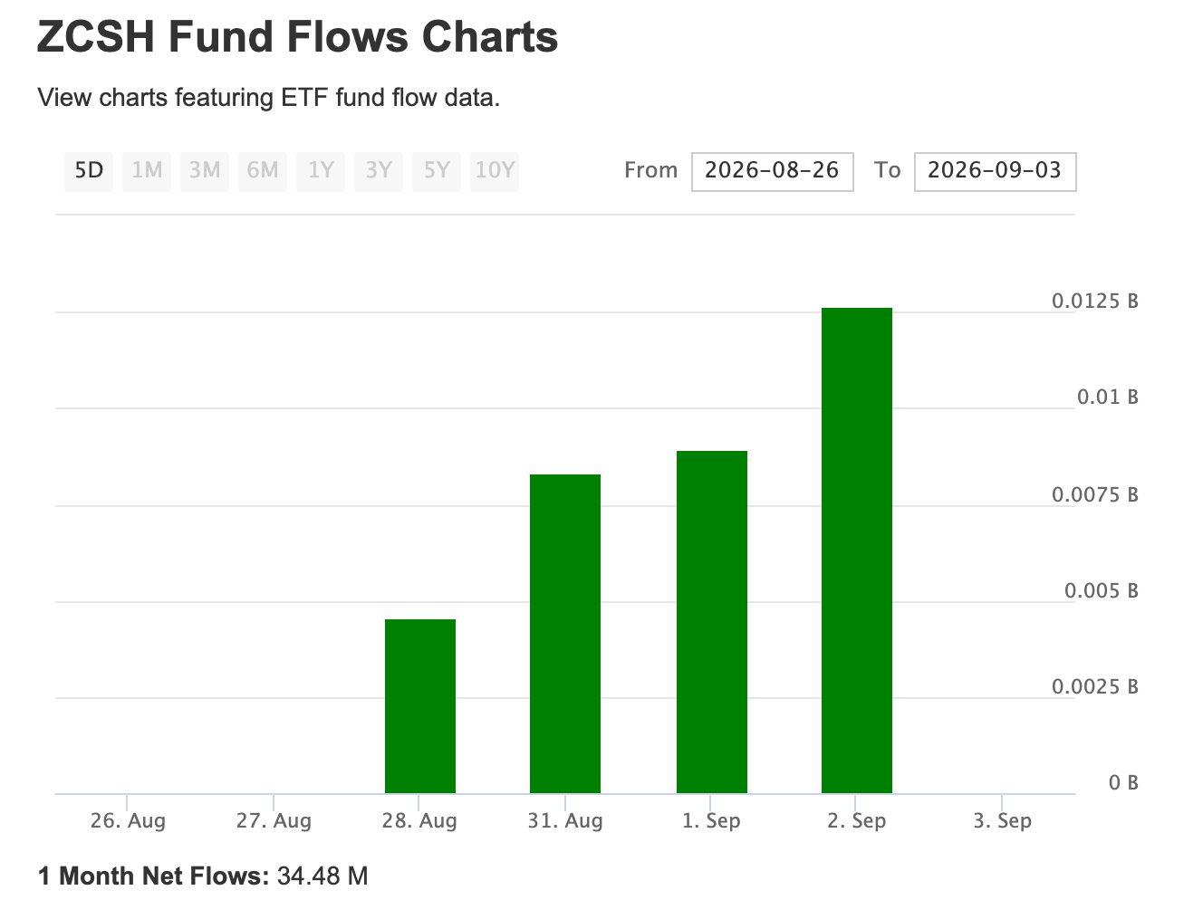 ZCSH ETF inflows | Source: ETF Db