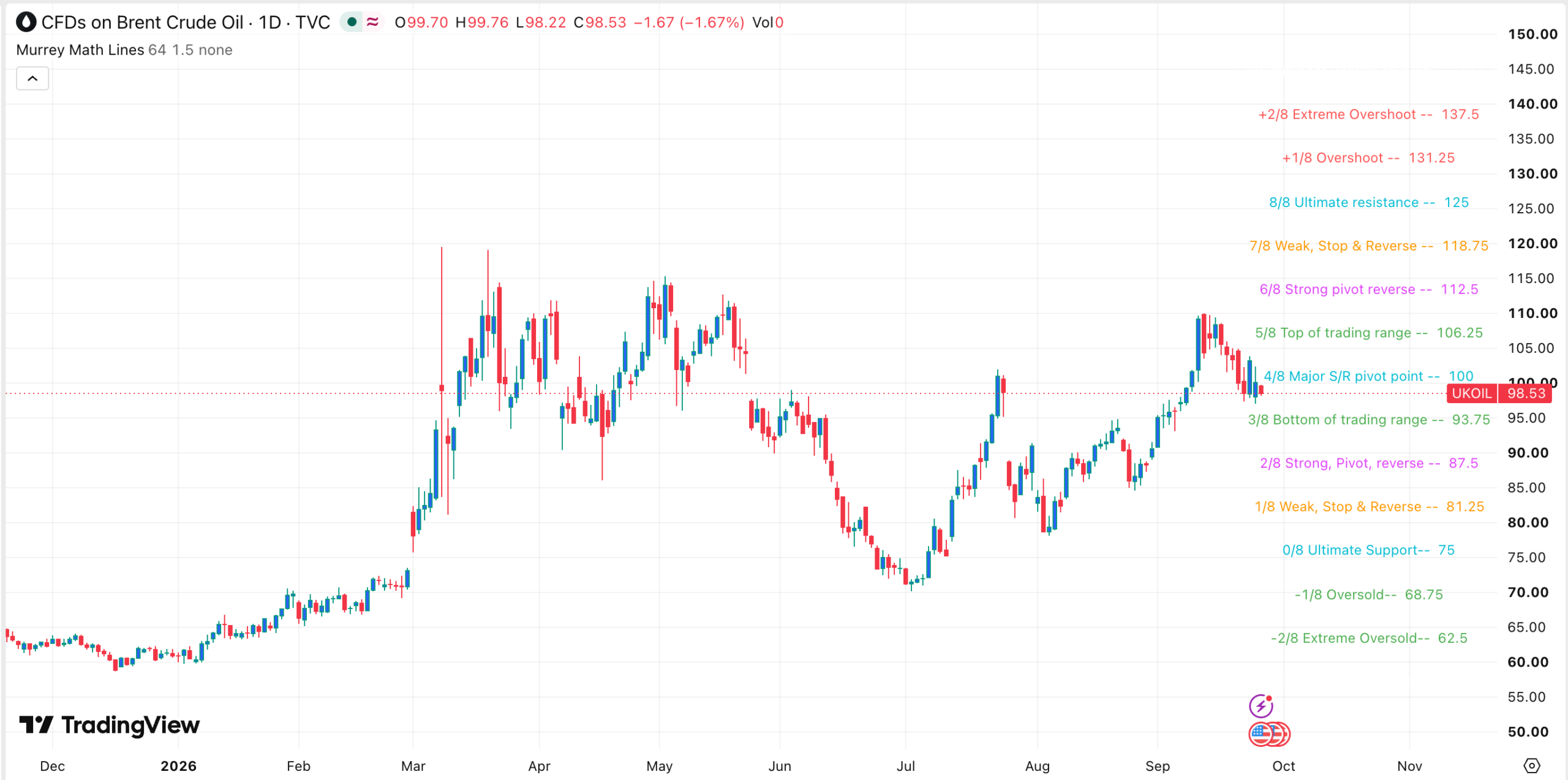 Brent and WTI crude oil prices chart | Source: TradingView