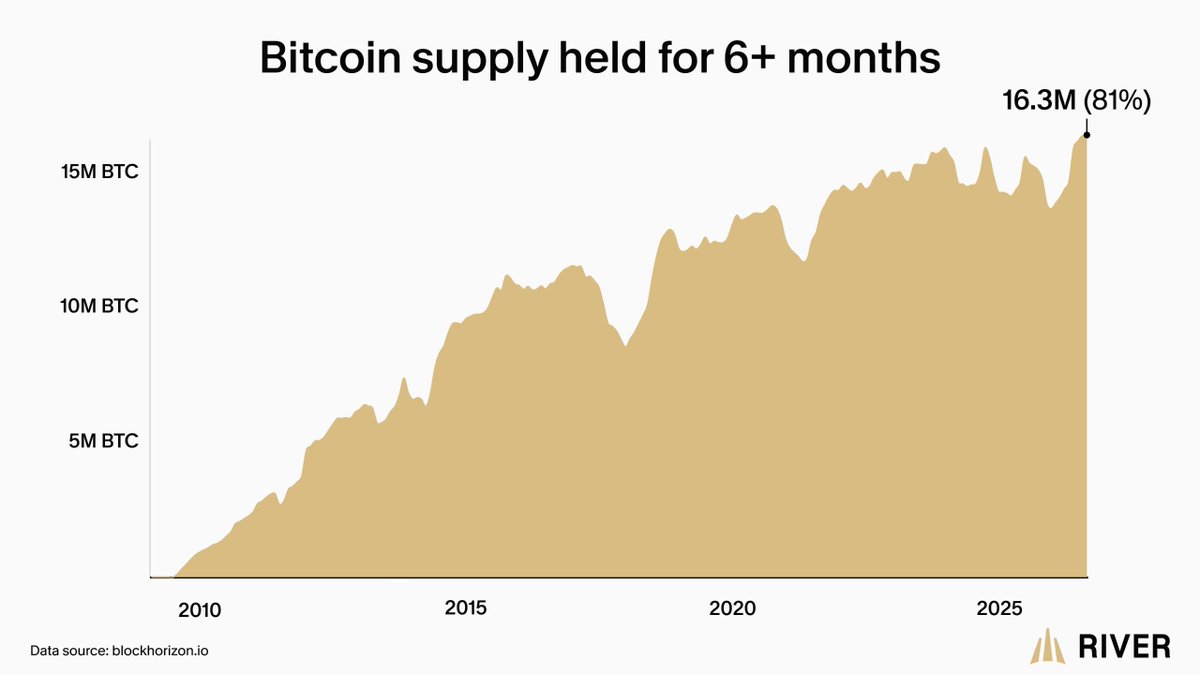 Bitcoin 6-month supply held | Source: River Financial