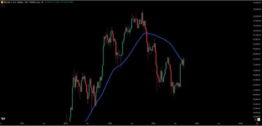 BTCUSD 1- Week Chart | Source: X