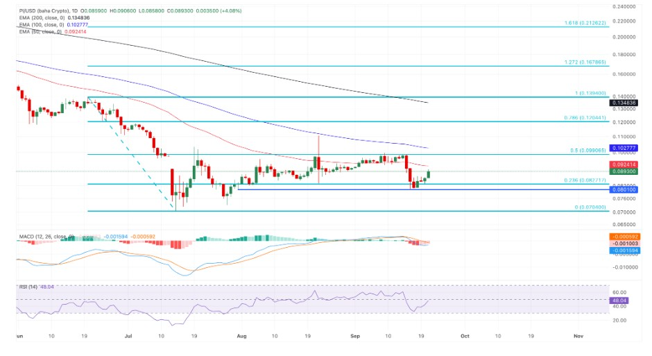 PI Coin Price | Source: TradingView