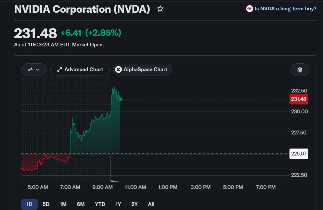 NVIDIA Stock | Source: YahooFinance