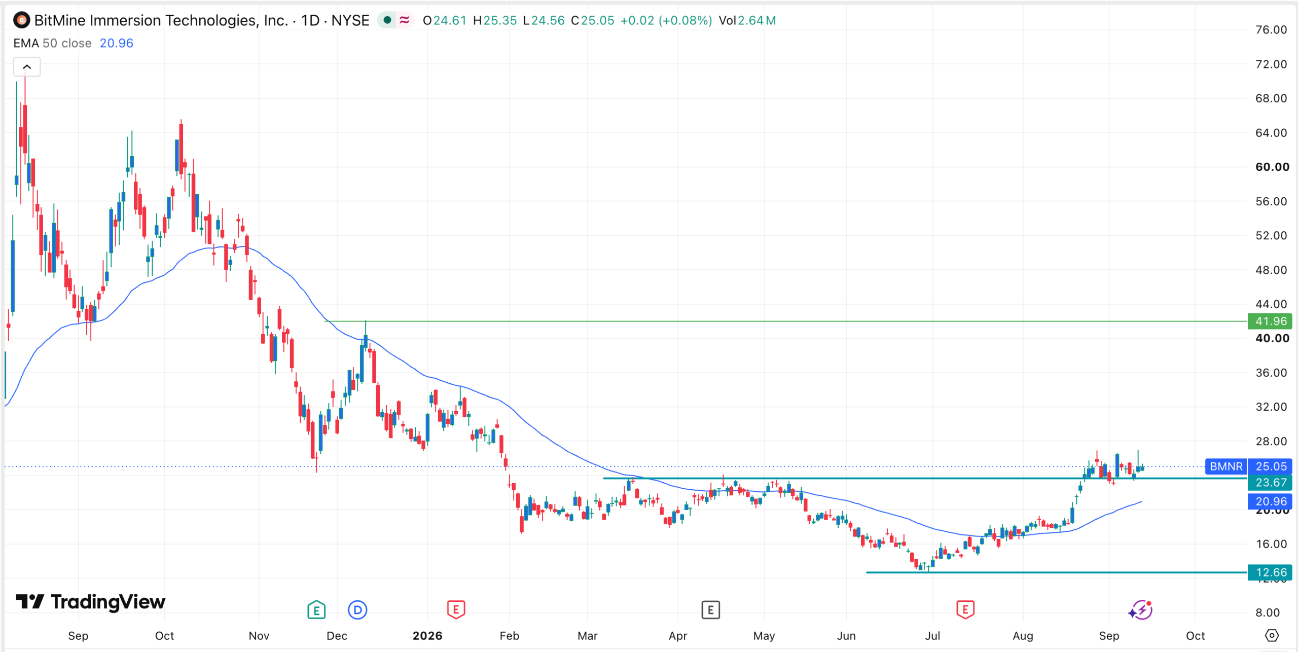 BMNR stock chart | Source: TradingView