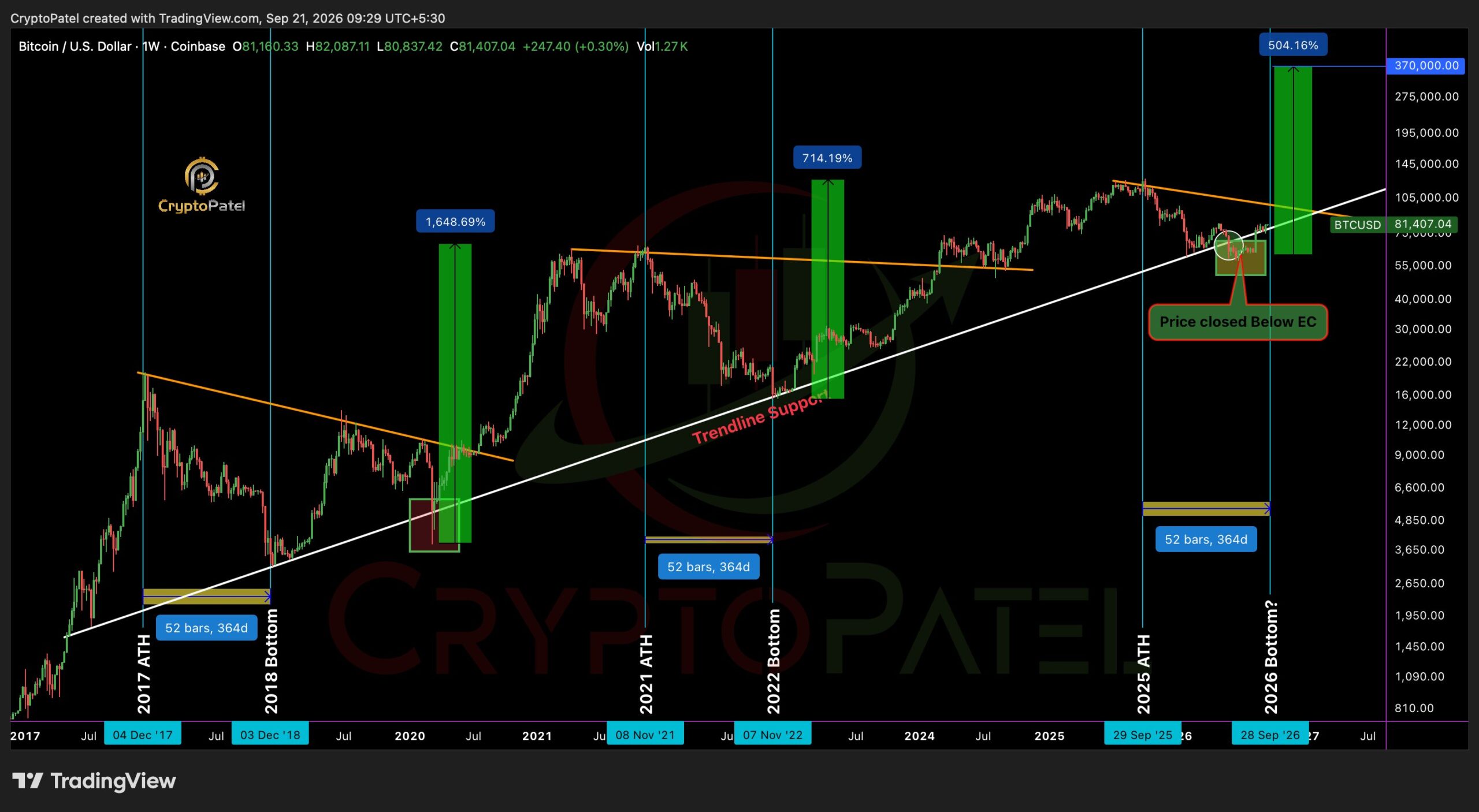 Bitcoin price 364-day cycle | Source: Crypto Patel