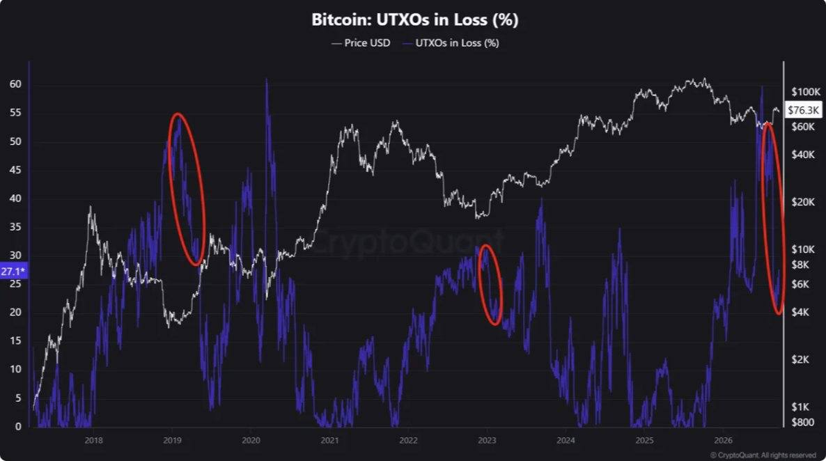 The percentage of Bitcoin UTXOs in loss has fallen significantly. (Source: CryptoQuant)