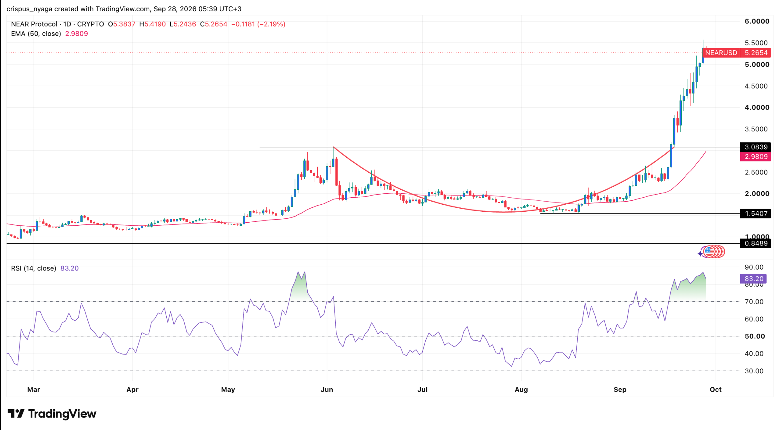 NEAR price chart | Source: TradingView