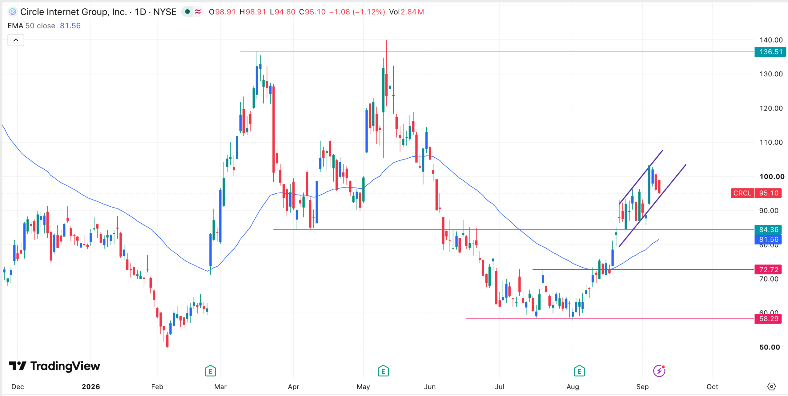 Circle stock price chart | Source: TradingView