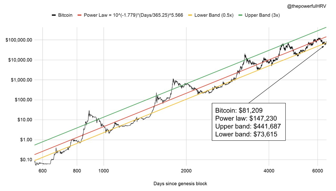 Bitcoin power law model | Source: Mark Harvey