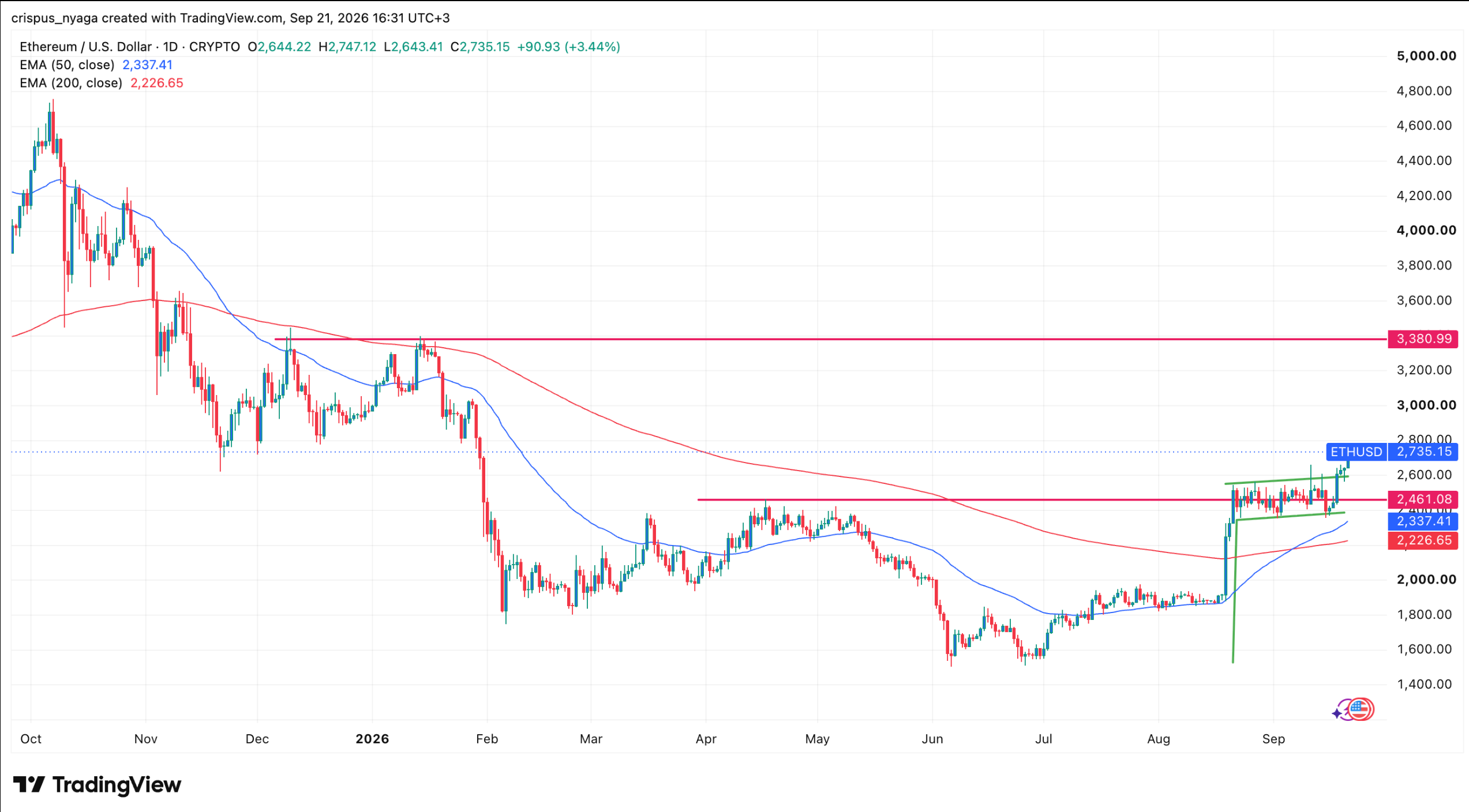 ETH price chart | Source: TradingView