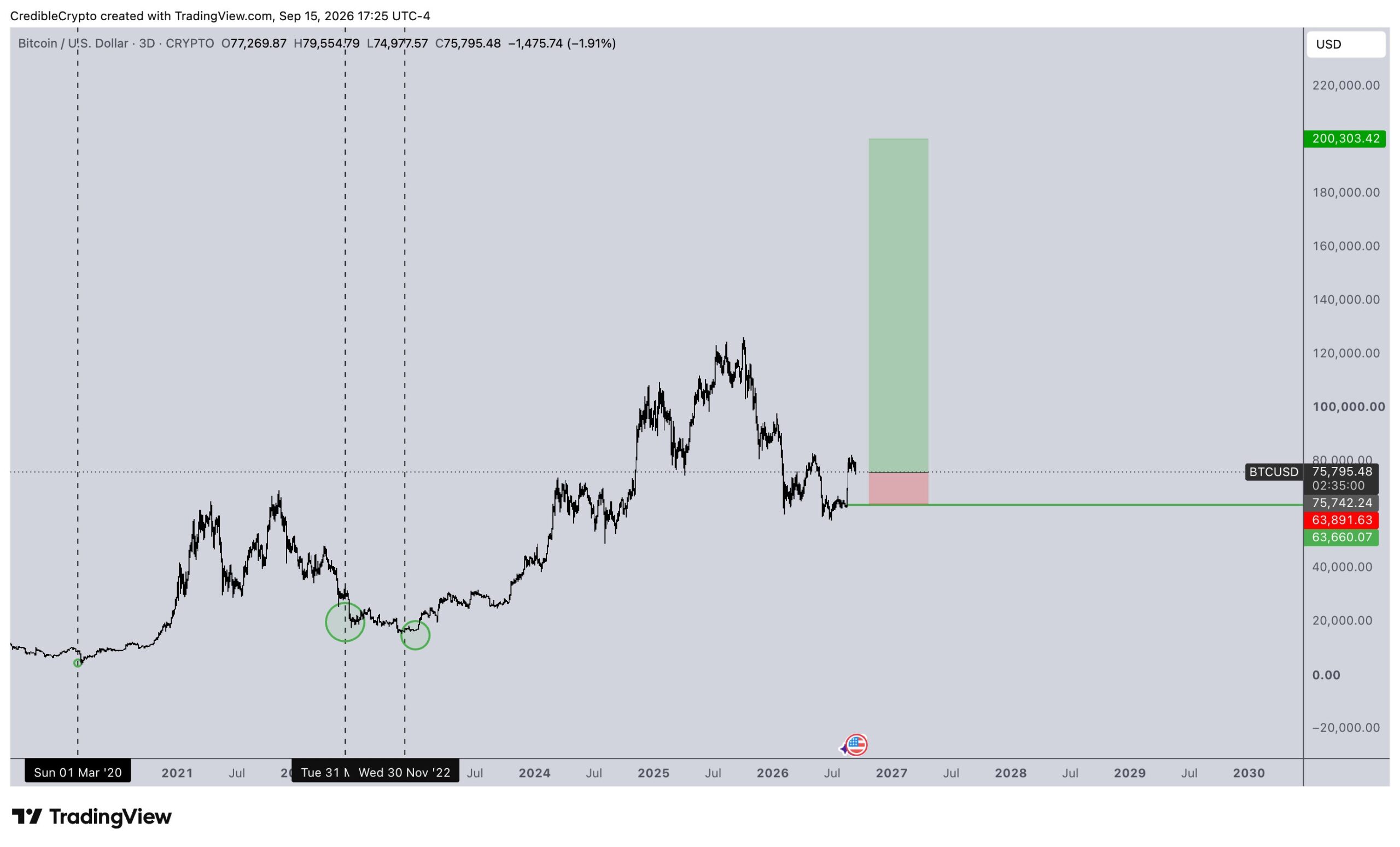 Bitcoin bottom | Source: CrediBULL Crypto