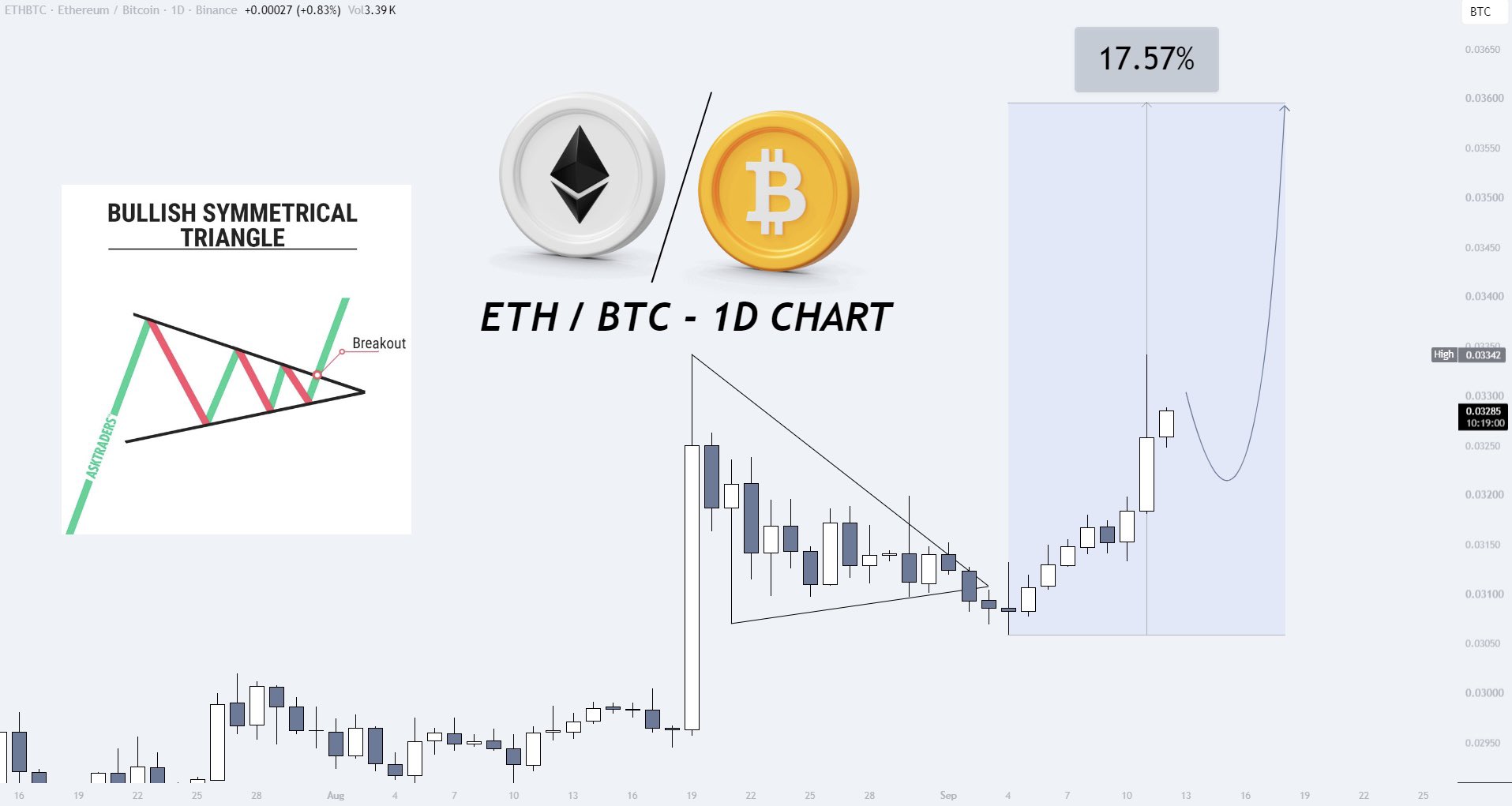 ETH outperforms Bitcoin | Source: LAR7Crypto