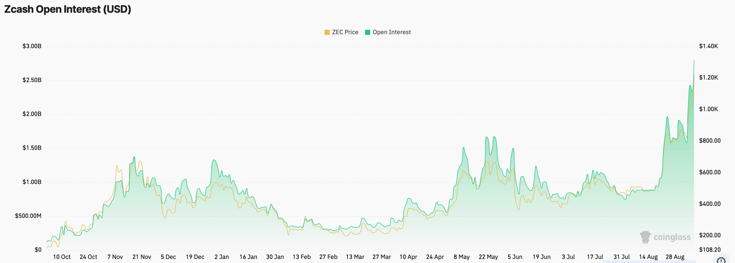 ZEC futures open interest | Source: CoinGlass