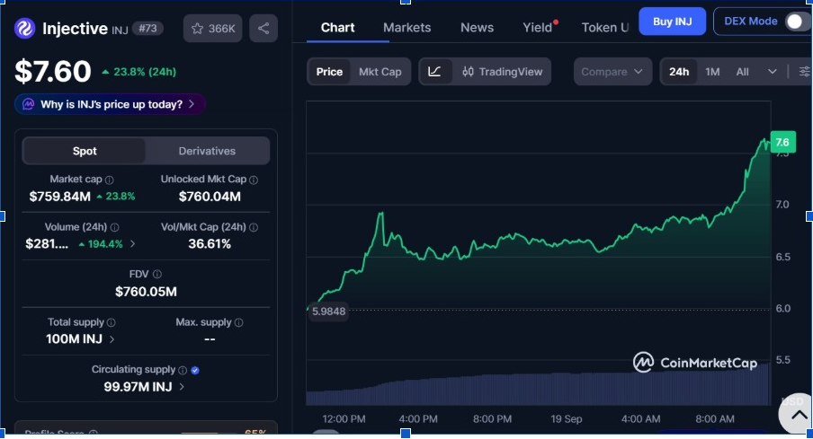 INJ Price 24-Hour Chart | Source: CMC