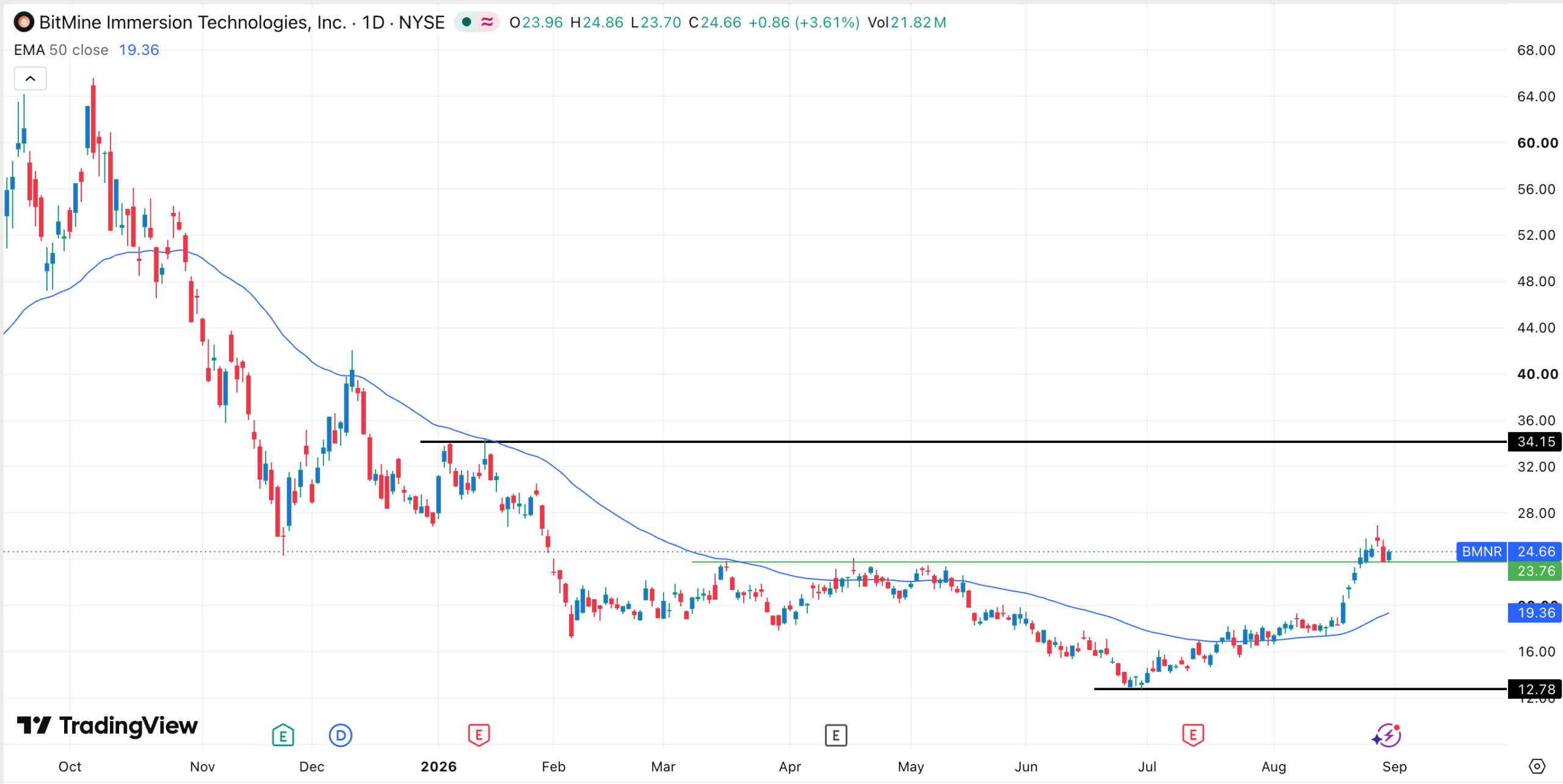 Graphique de l'action BMNR | Source : TradingView
