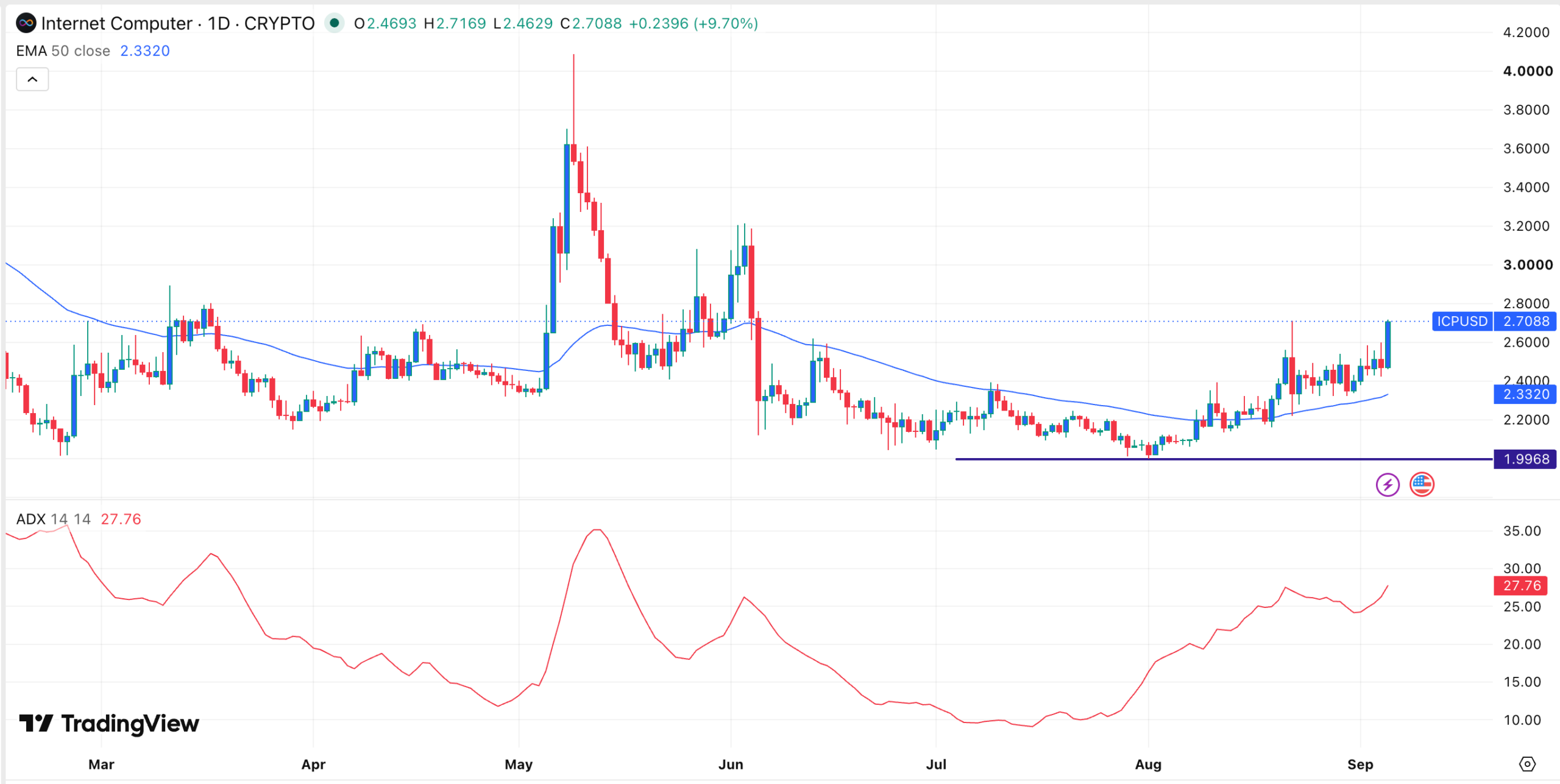 ICP token chart | Source: TradingView