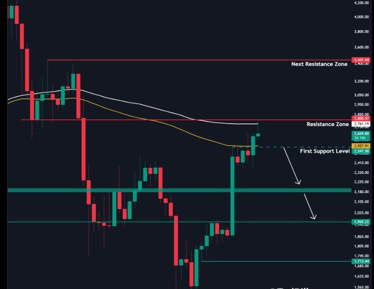 ETHUSD 1-Week Chart | Source: X
