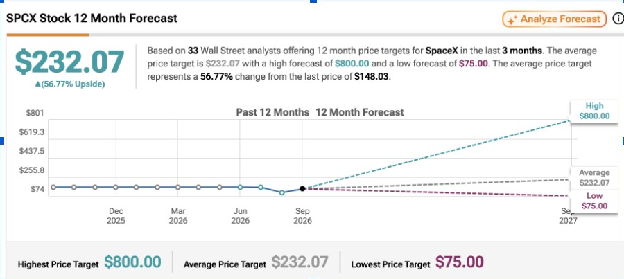 SPCX price forecast (Source: <a href=