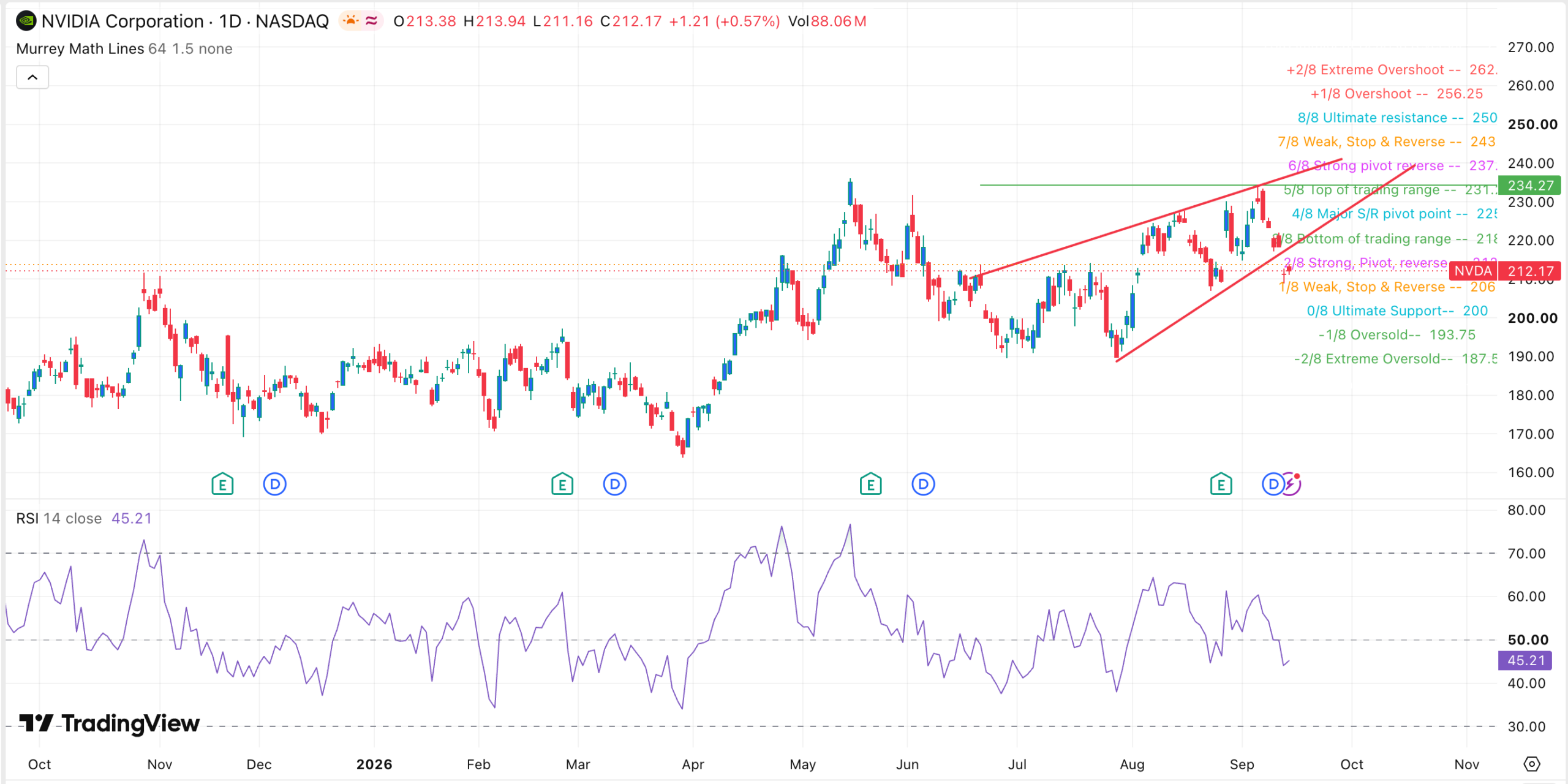 NVDA stock price chart | Source: TradingView