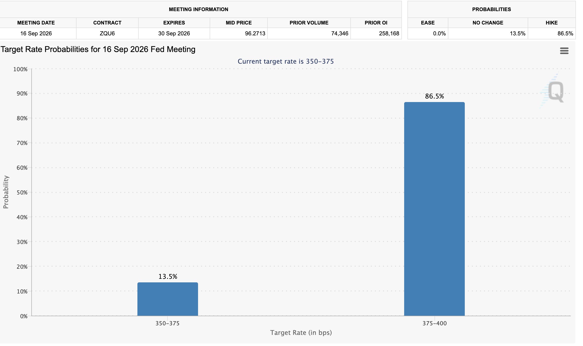Fed Rate Hike Chances: CME FedWatch Tool