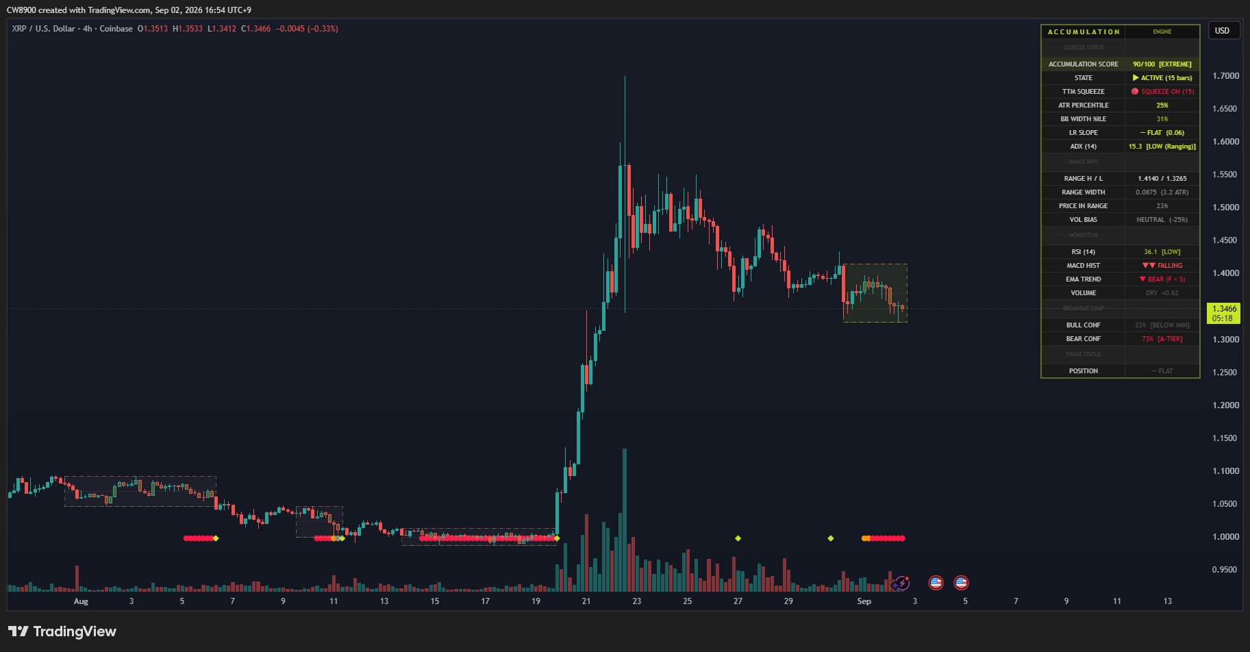 คะแนนสะสม XRP | ที่มา: CW