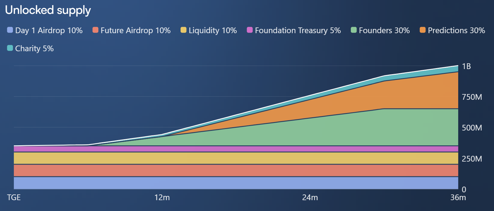 LAPTOP memecoin tokenomics. (Source: LAPTOP Website)