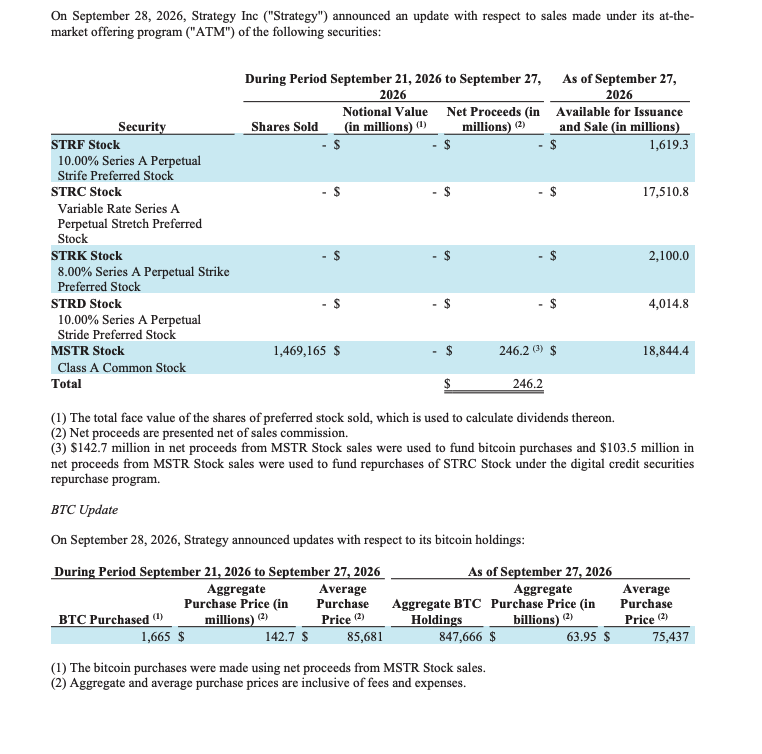 Microstrategy Bitcoin purchase | Source: Strategy