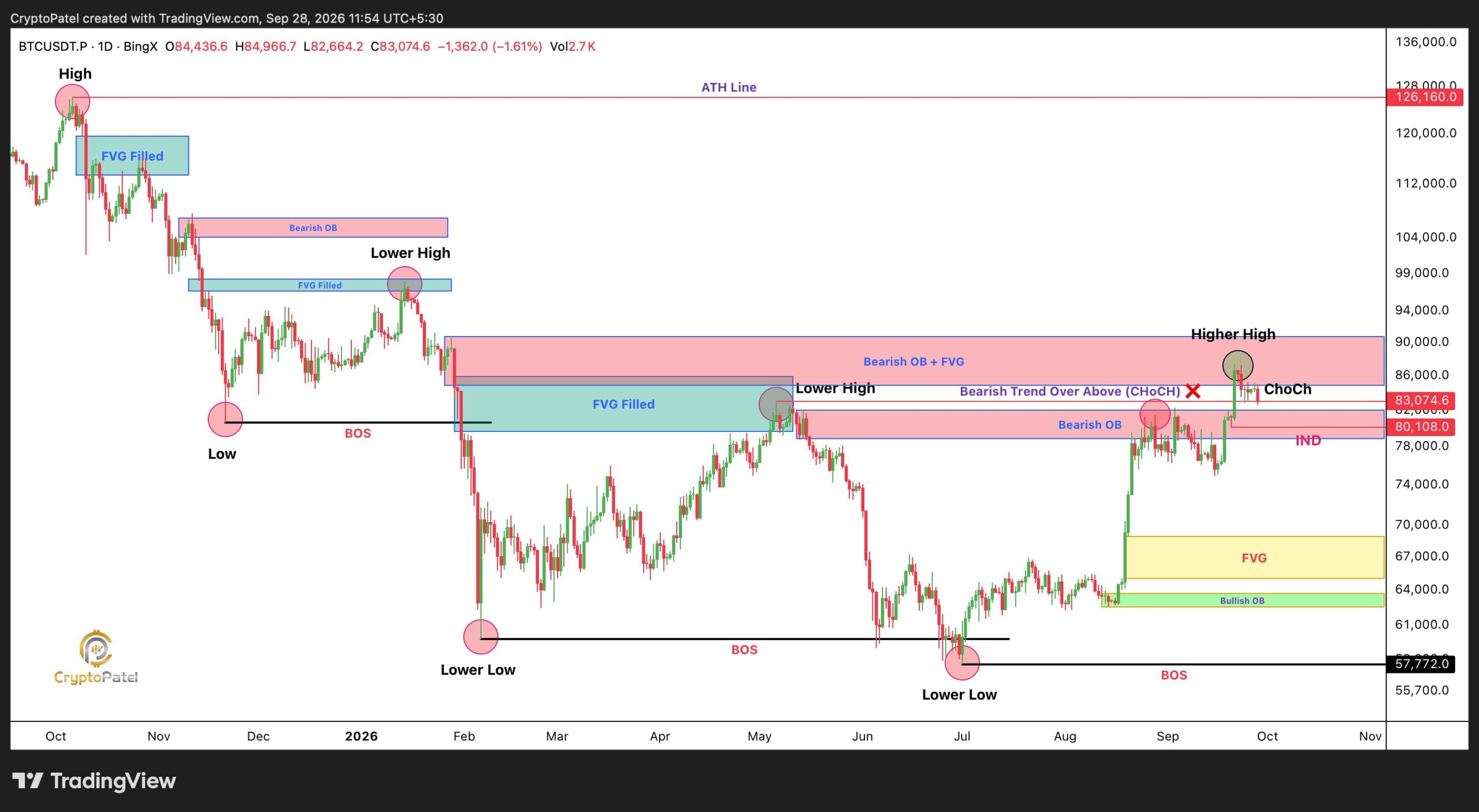 Bitcoin price chart formation | Source: Crypto Patel