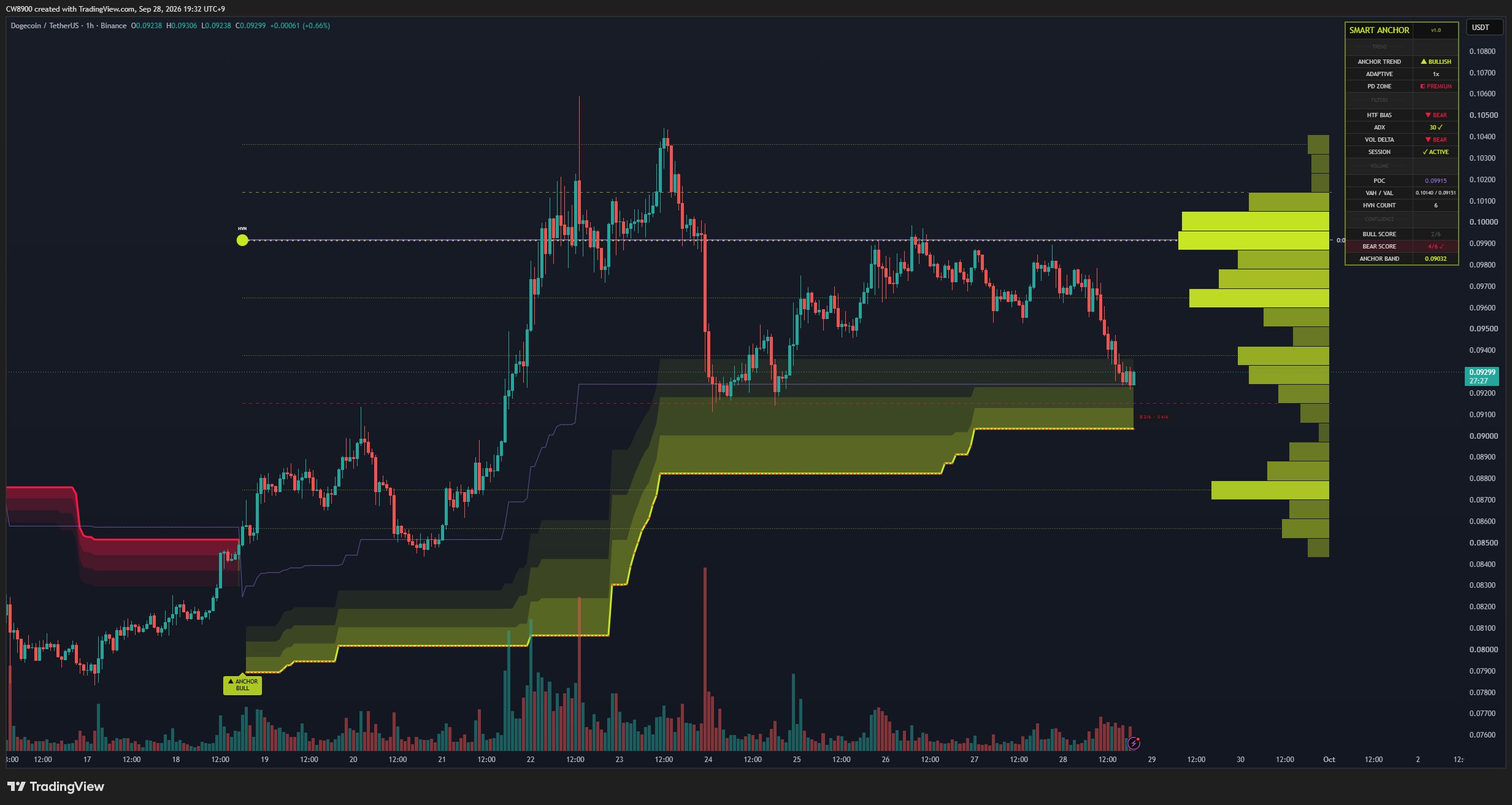 Dogecoin price support | Source: CW