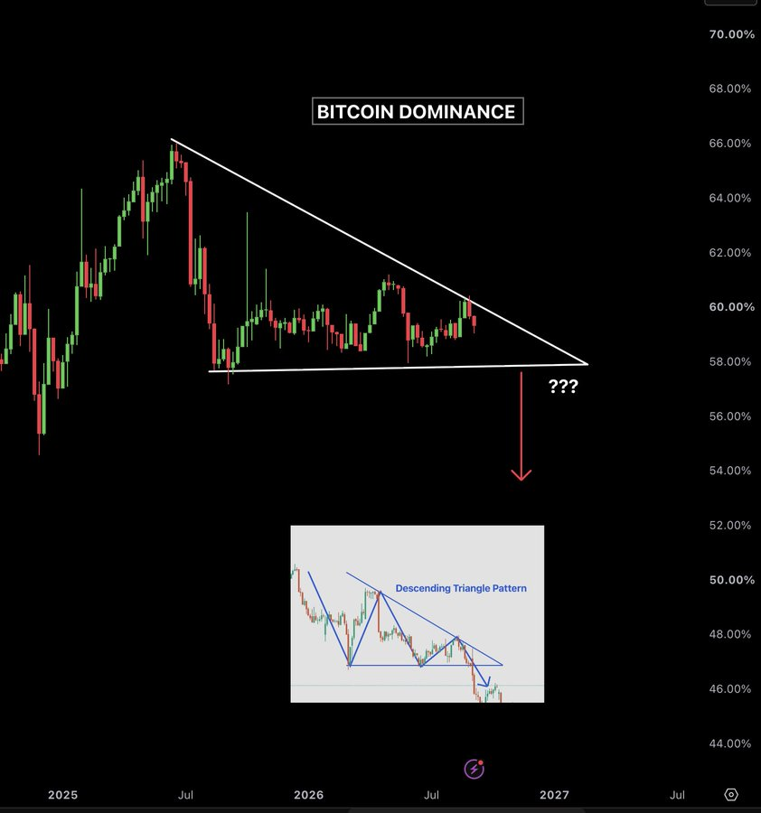 Bitcoin Dominance | Source: X