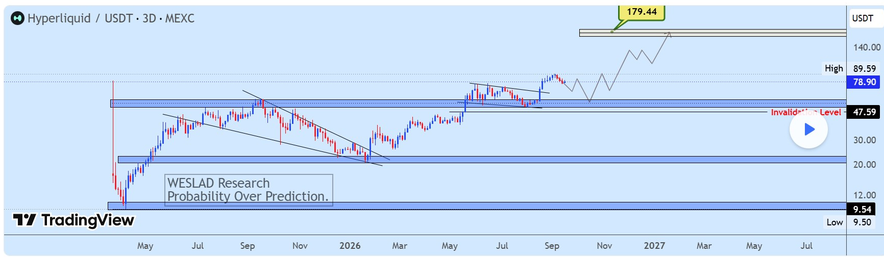 HYPEUSD 3-Day Chart | Source: TradingView