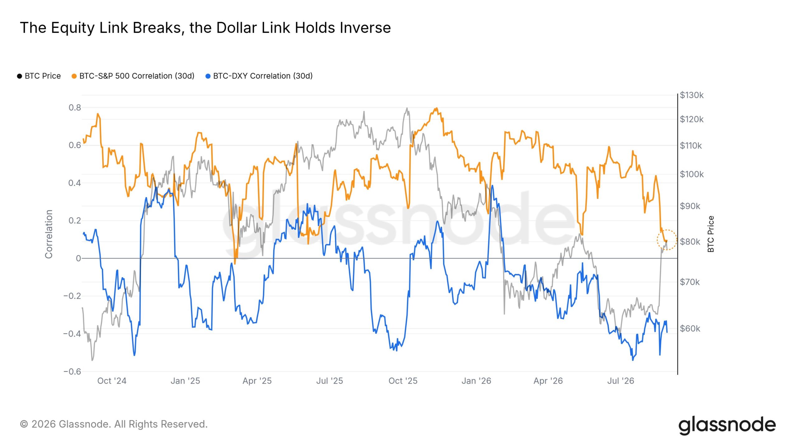 Bitcoin vs actions | Source : Glassnode