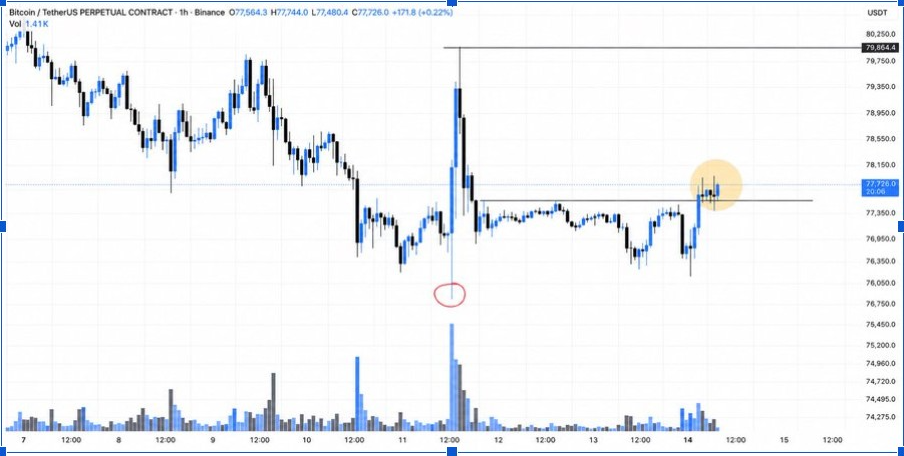 BTC 1 hr Chart | Source: X