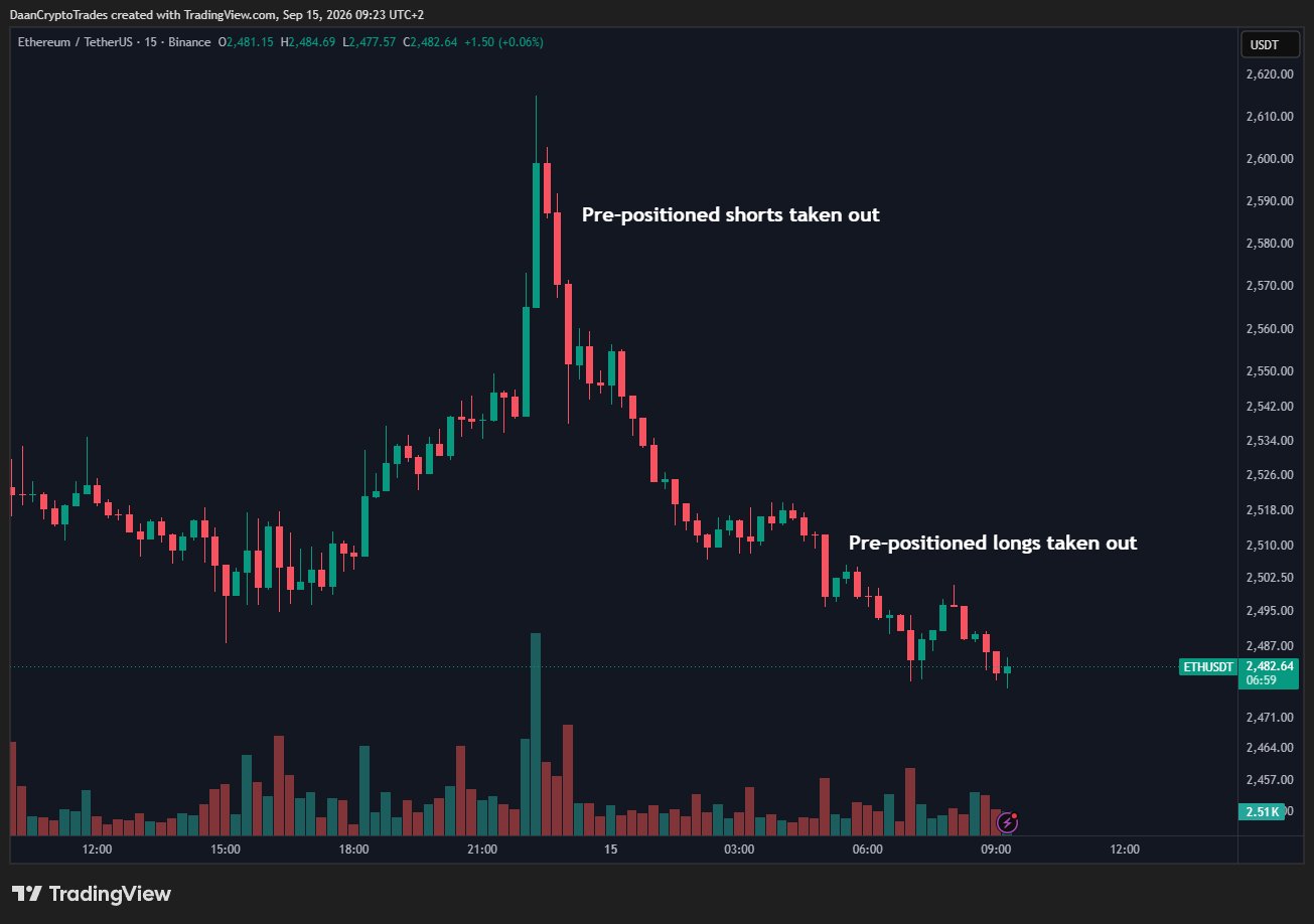 Ethereum price pre-positioning | Source: Daan Crypto Trades