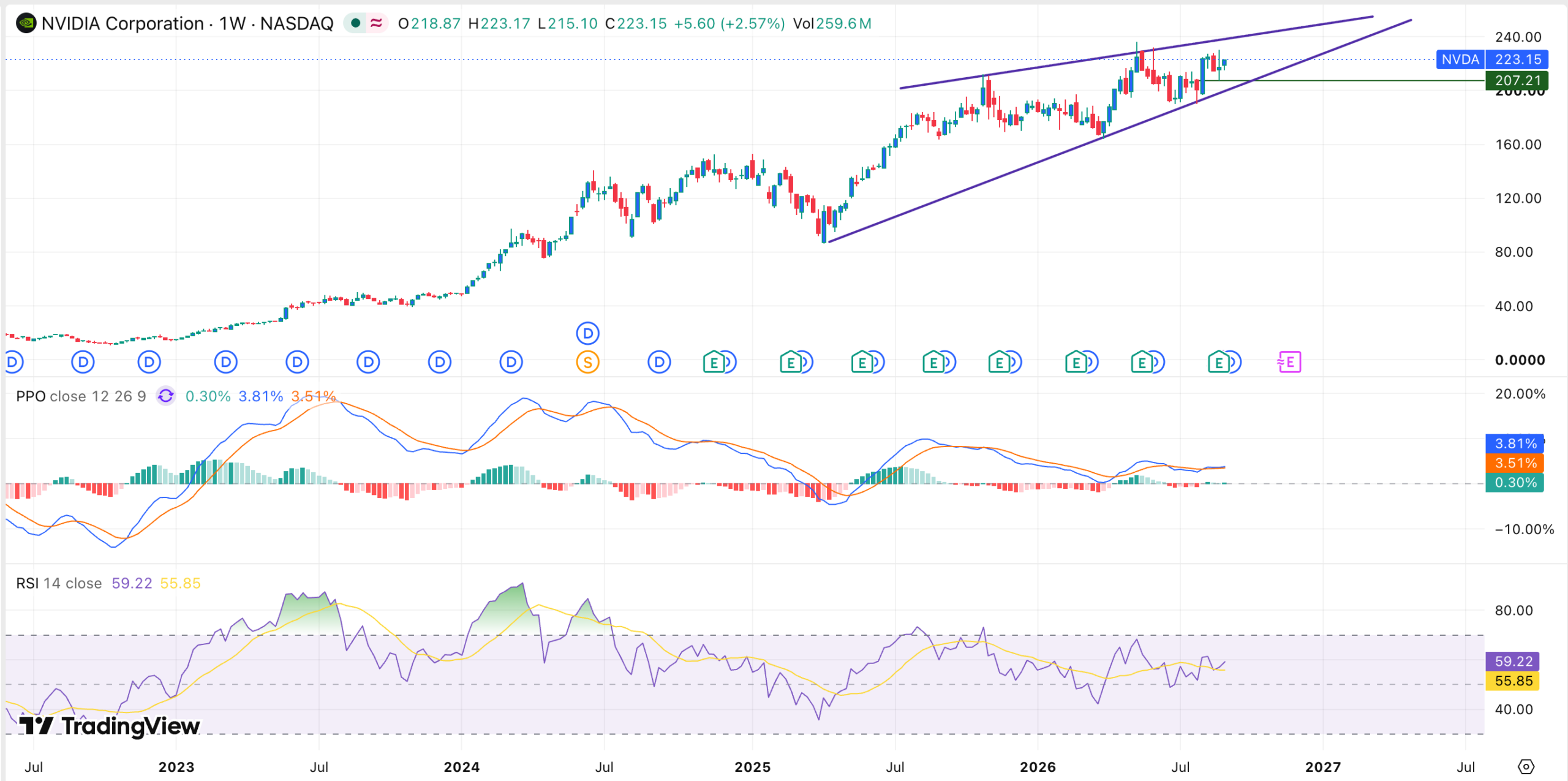 กราฟหุ้น NVDA | ที่มา: TradingView