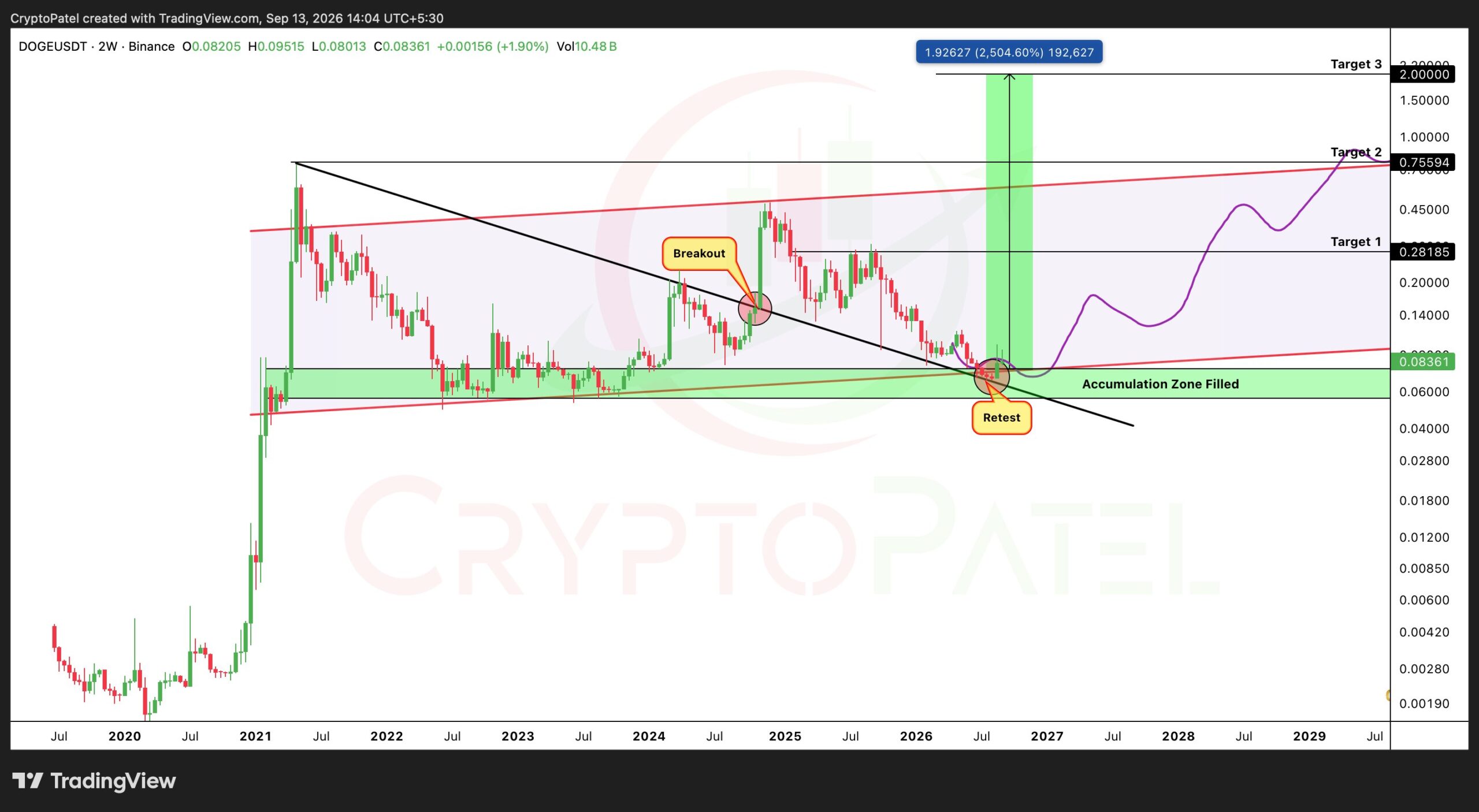 Dogecoin price retest | Source: Crypto Patel
