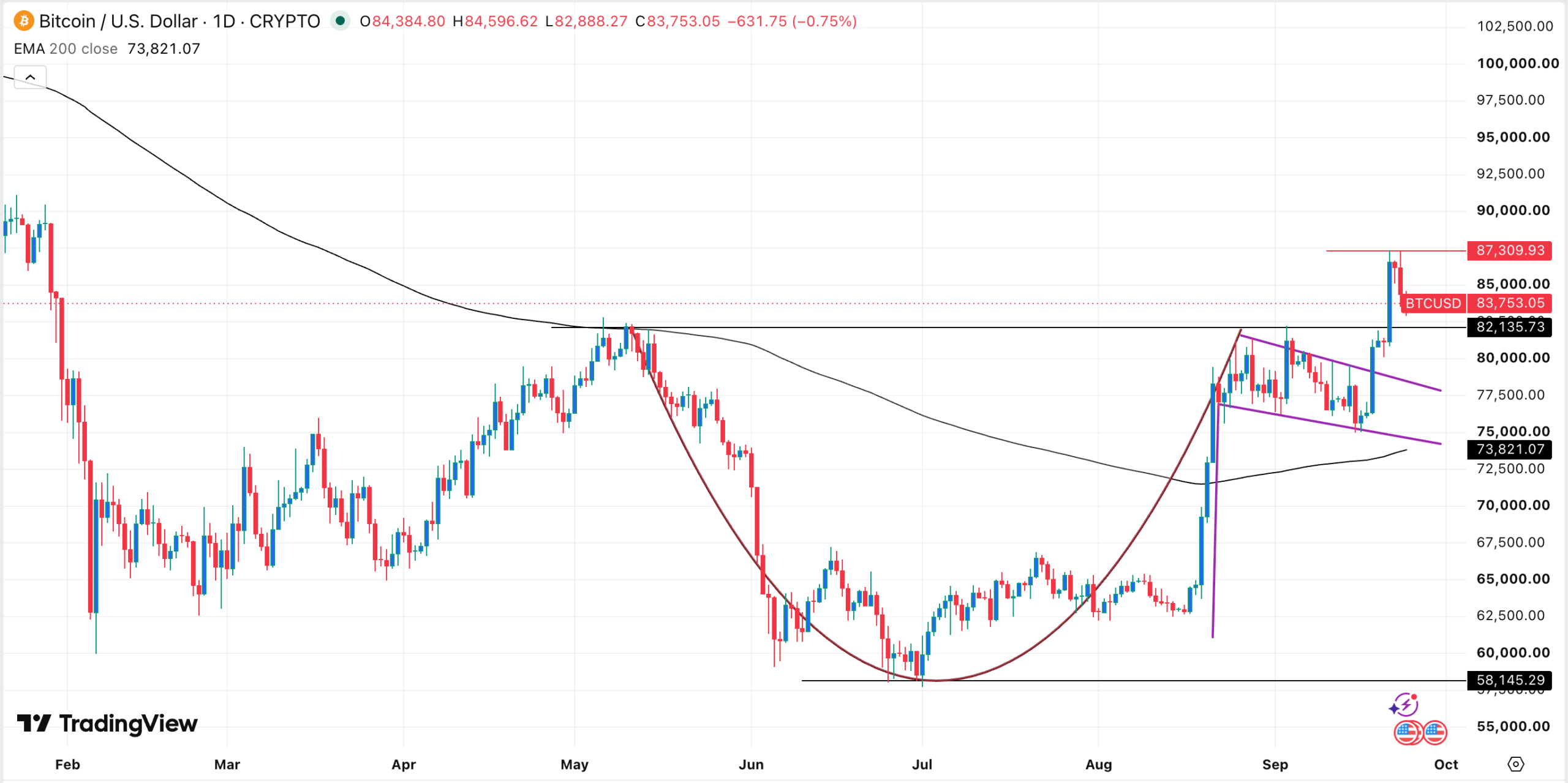 Bitcoin price chart | Source: TradingView