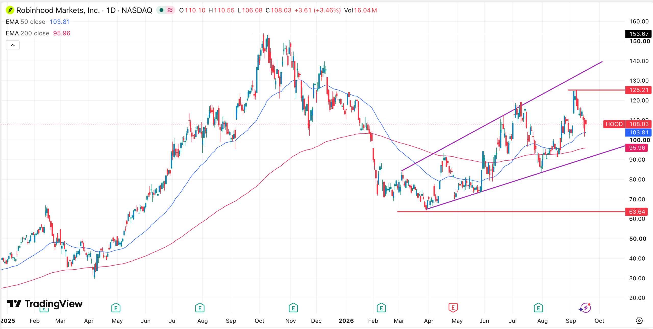 HOOD stock chart | Source: TradingView