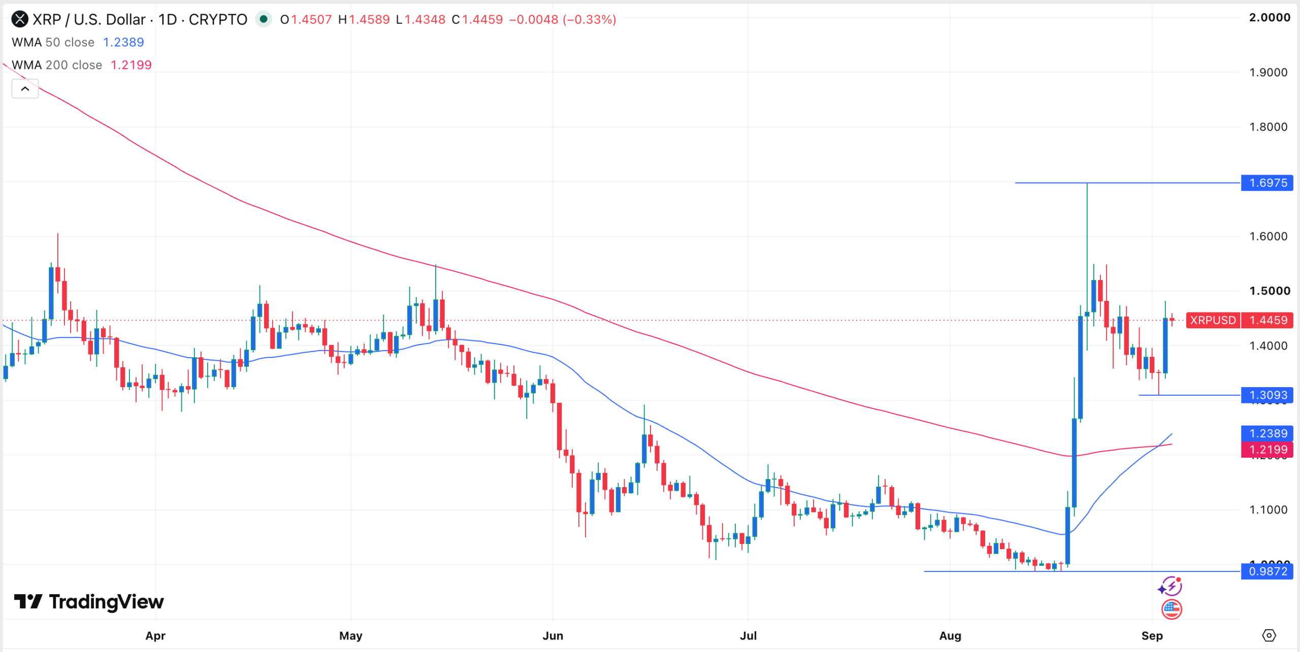 Graphique du cours du XRP | Source : TradingView