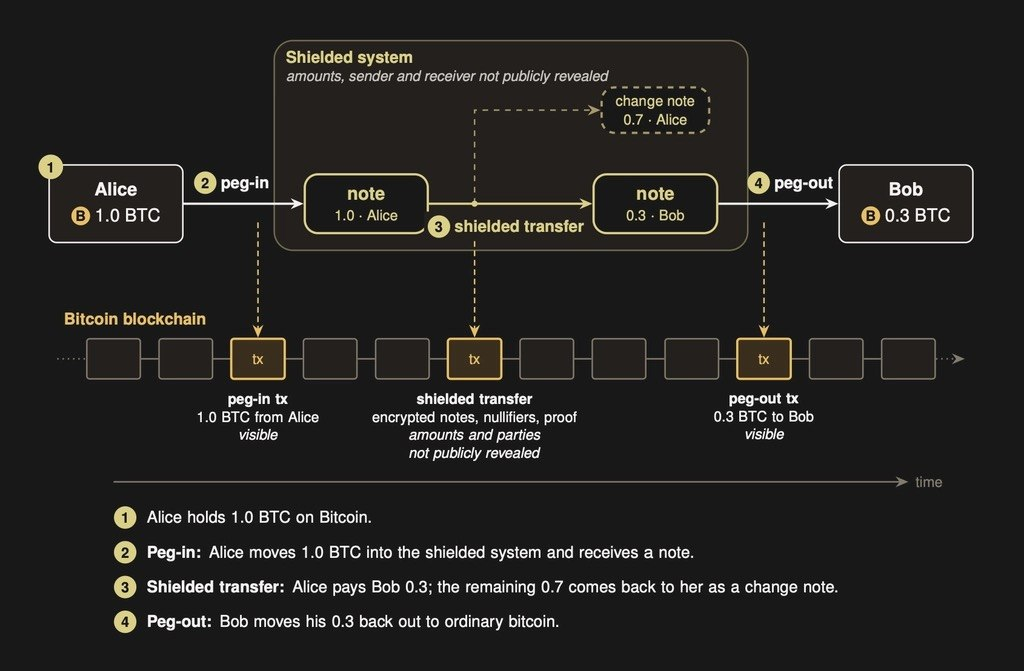 How Shielded Bitcoin transfer works. (Source: Alloc Init)