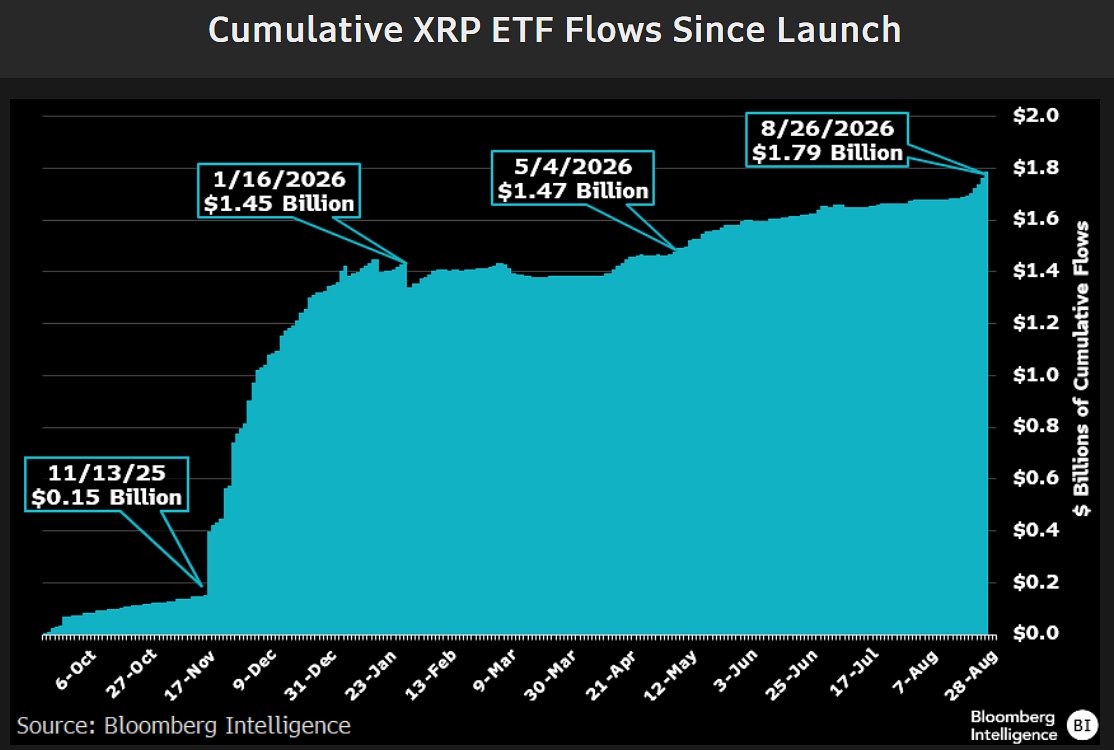 Приток средств в ETF на XRP | Источник: Bloomberg
