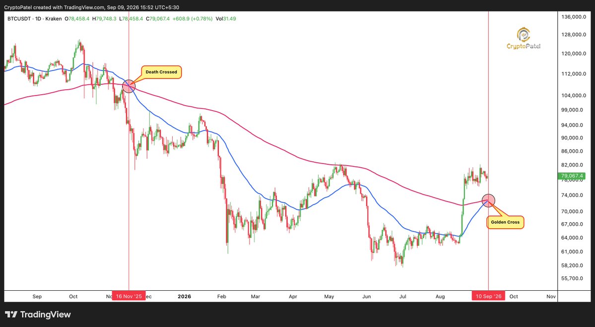 Bitcoin Golden cross | Source: Crypto Patel